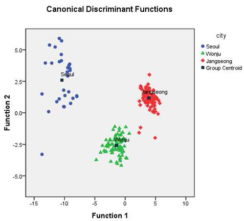 Total scatter plot