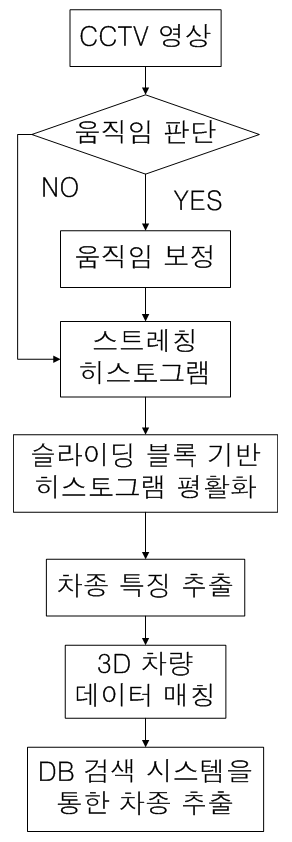 차종분석시스템 흐름도