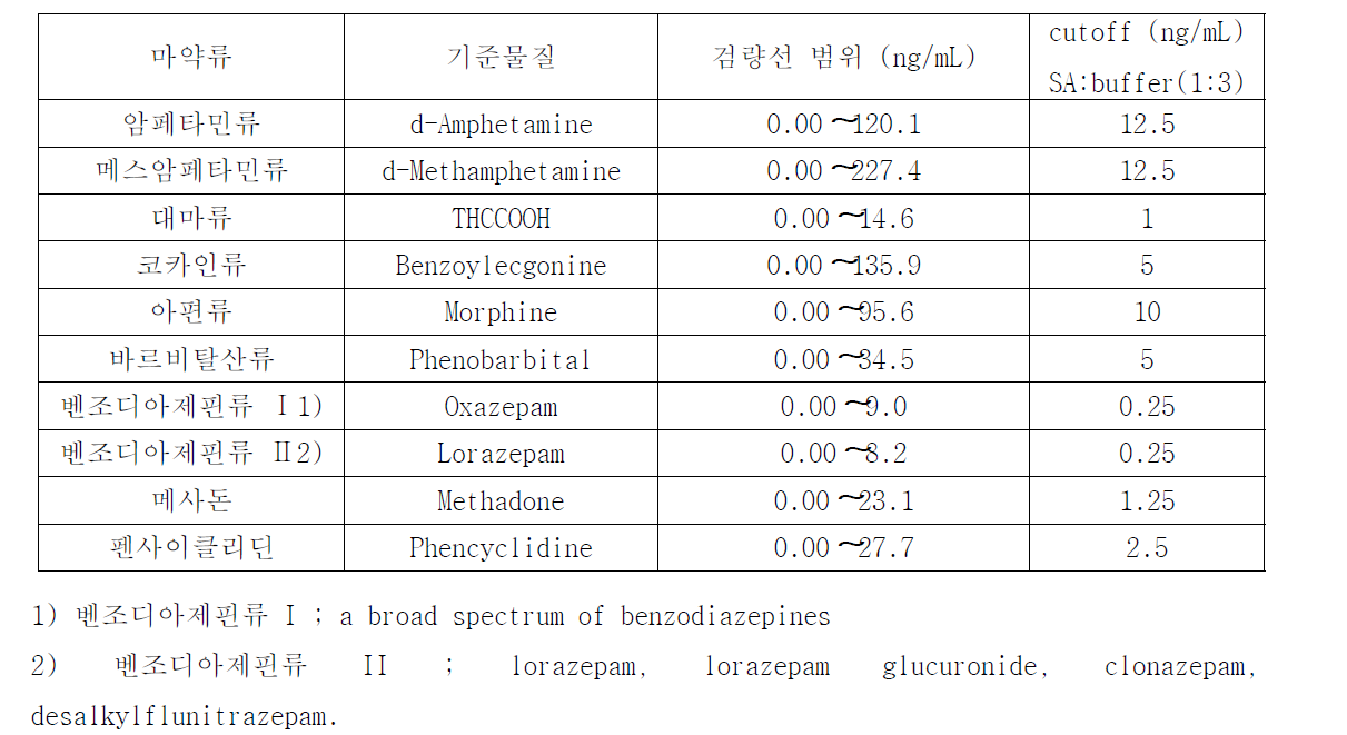 Lists of the screened controlled drugs, its calibration ranges and cutoff levels by Immuno assay (EvidenceinvestigatorTM ) in oral fluid