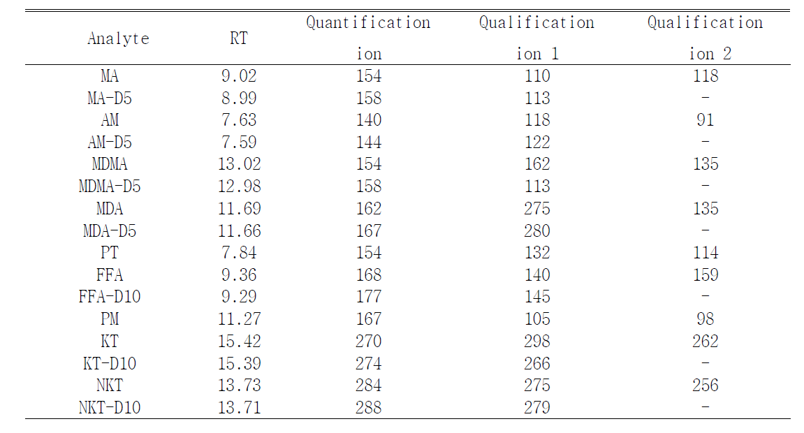 Retention times (RT) and ions monitored for each analyte