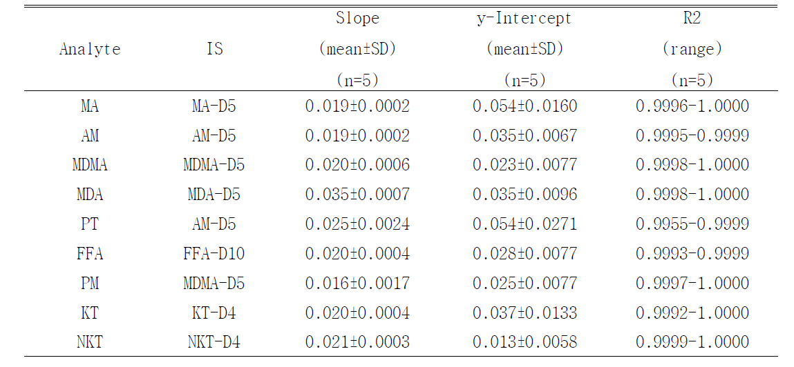 Slopes, y-intercepts and coefficients of determination of daily calibration curves for phenethylamines