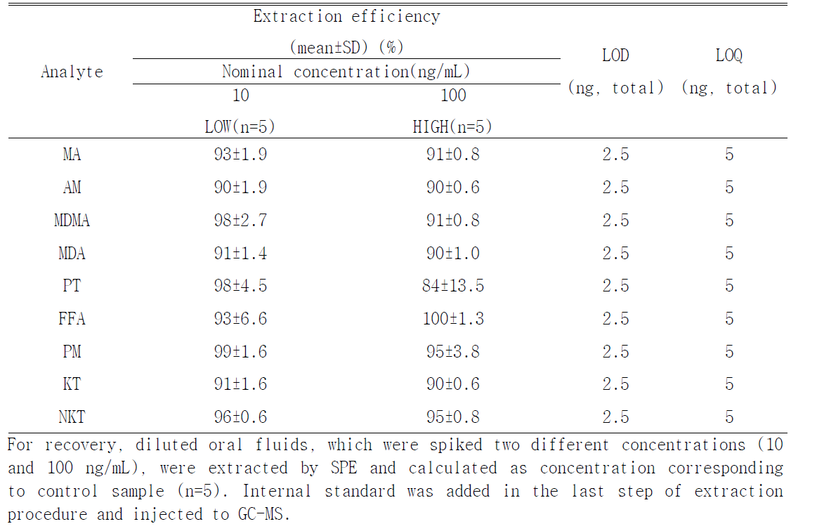 Extraction efficiencies at low and high concentrations of the GC/MS assay for phenethylamines, limit of detection and limit of quantitation