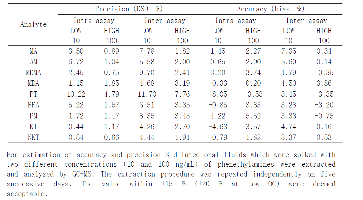 Precision and accuracy data of GC/MS assay for phenethylamines [n=25 (5days X 5 replicates) at each level]