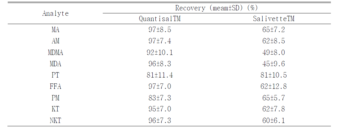 Recovery of phenethylamines from the oral fluid collection device (n=3)