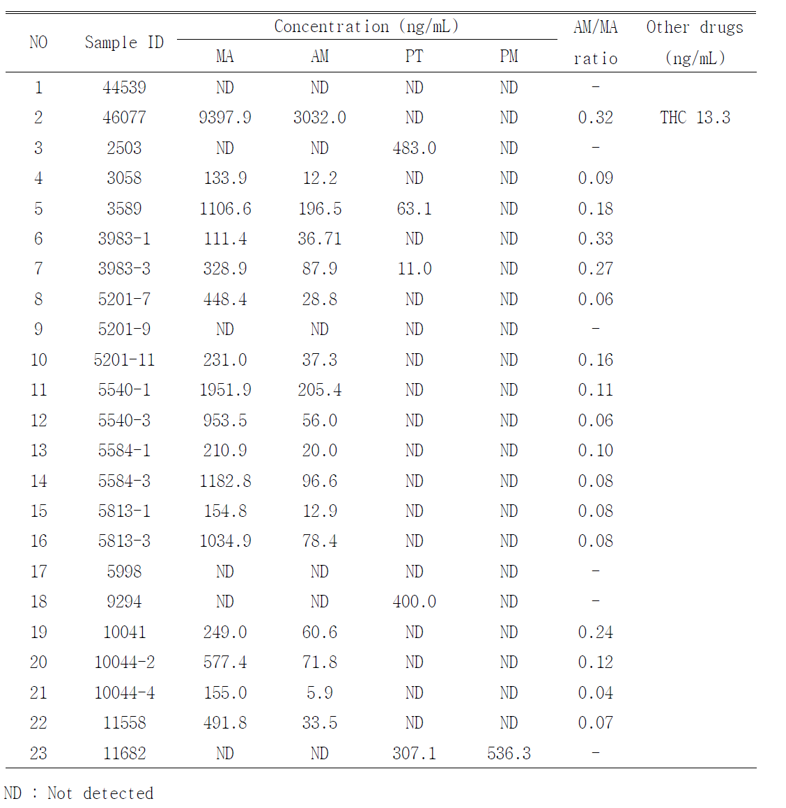 Concentrations of phenethylamines in drug abuser