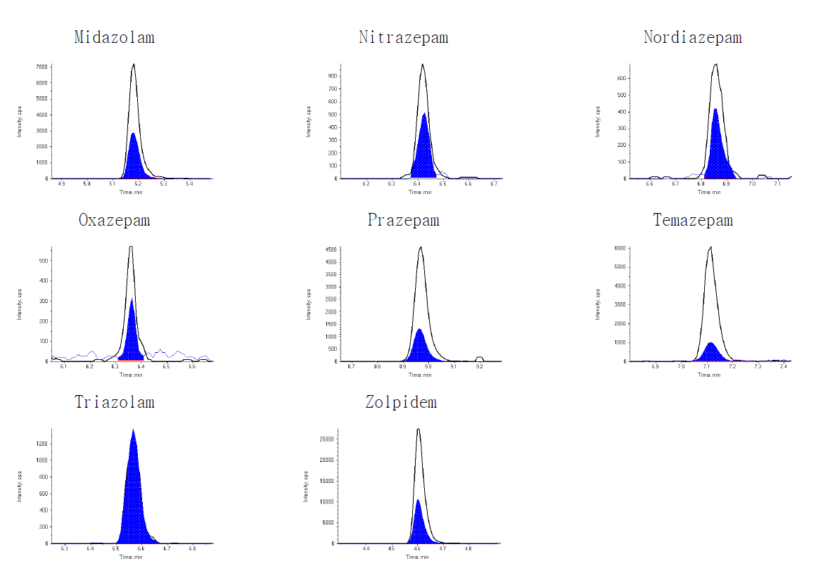 Typical MRM chromatograms of benzodiazepines and their metabolites and zolpidem in blank oral fluid spiked with metabolites at 0.5 ng/m