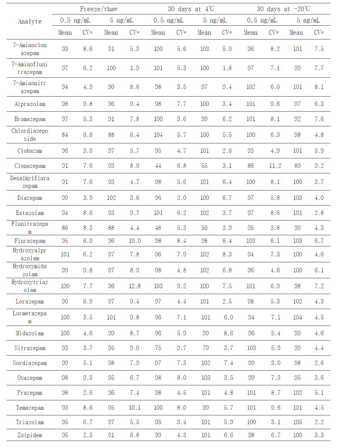 Stability of each analyse in oral fluid