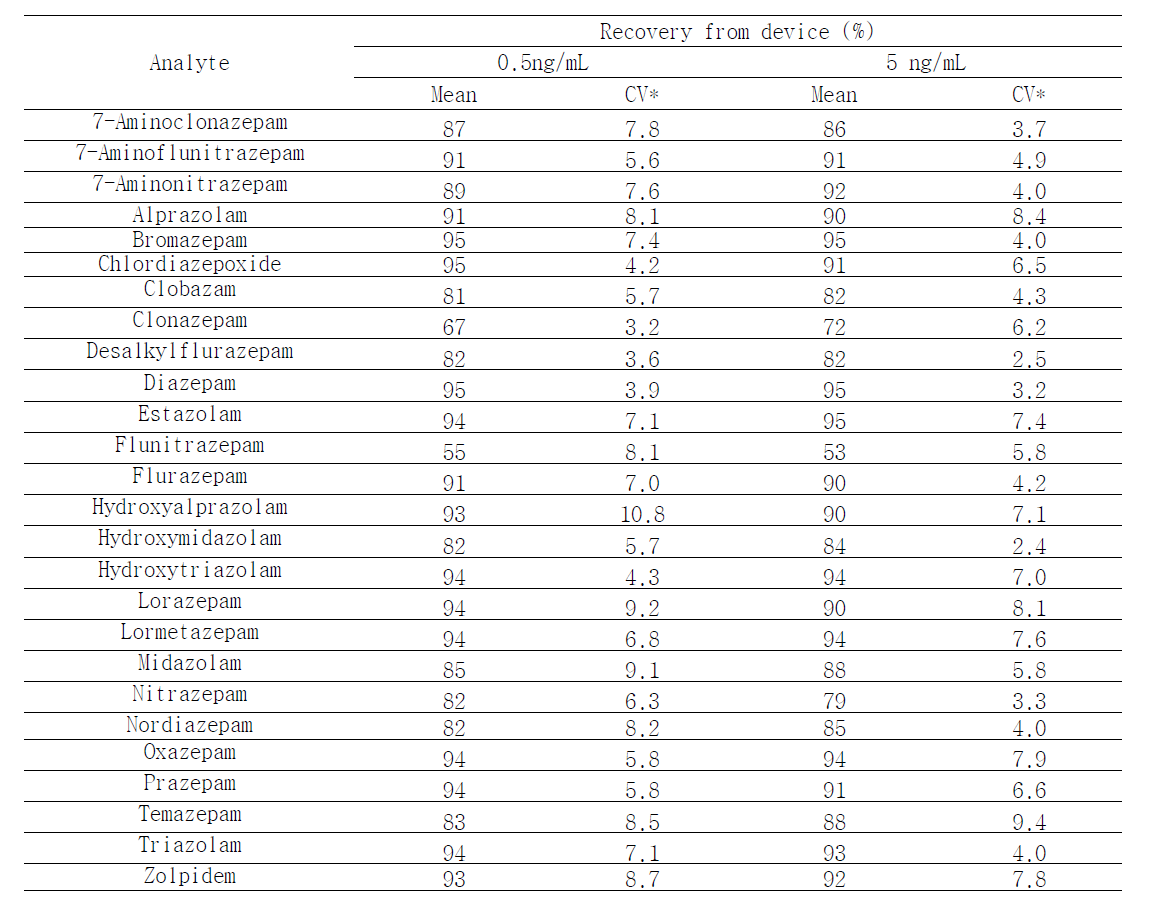 Recovery from collection device of each analyte in oral fluid