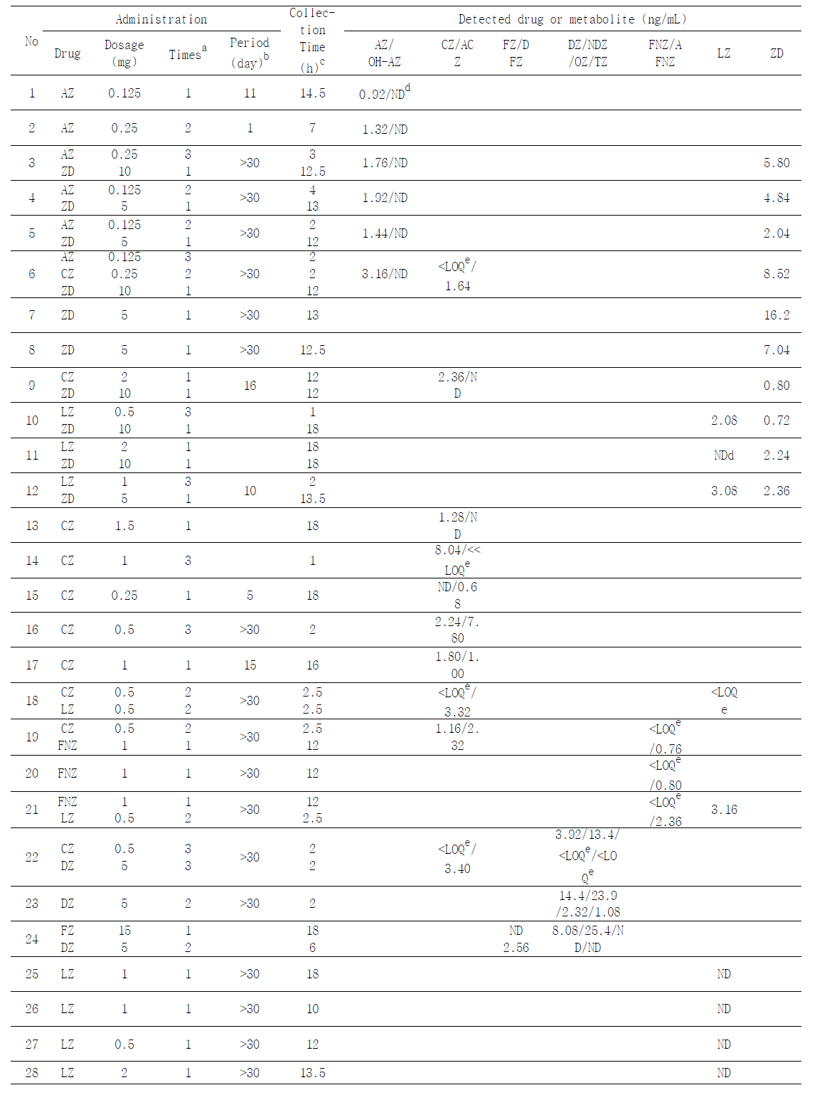 Quantification of benzodiazepines and zolpidem in authentic oral fluid specimens