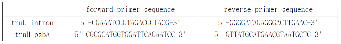 Primer sequences of genetic markers