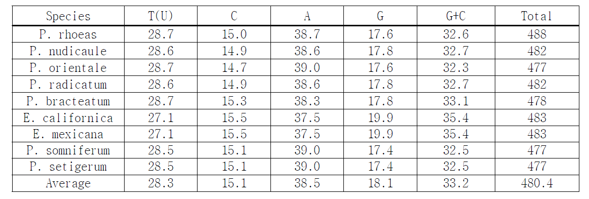 Nucleotide frequency (%) and total length of trnL intron sequence