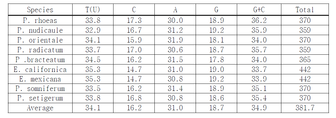 Nucleotide frequency (%) and total length of trnH-psbA sequence