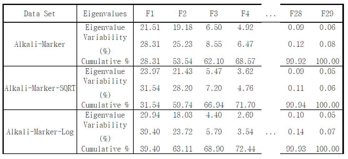 PCA results of alkali and MeOH extract data set