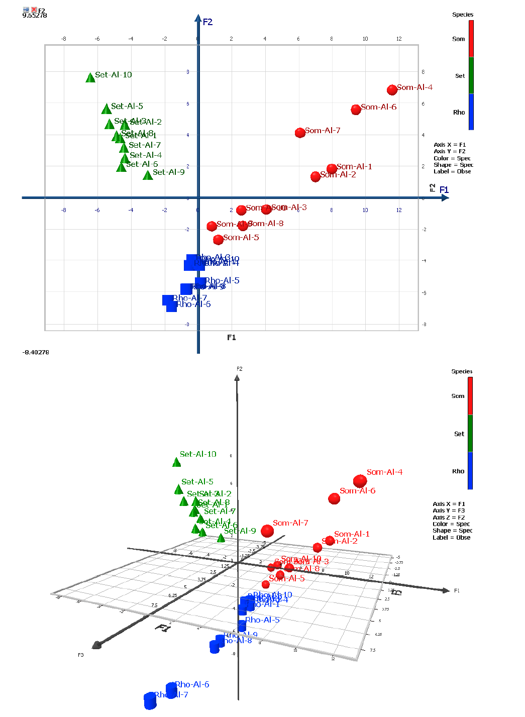 2D and 3D plots of PCA results for three species. 2D(above) by F1, F2 and 3D(below) by F1, F2, F3