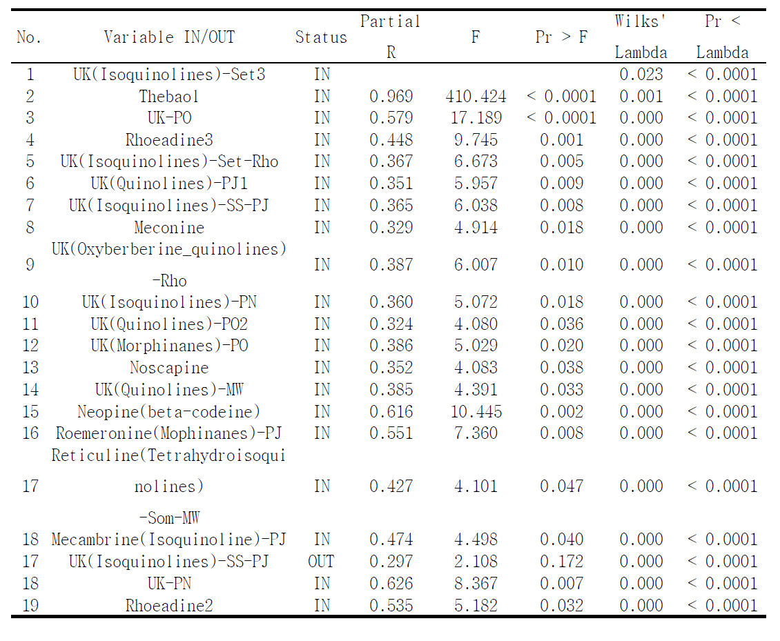 Summary of variables selection