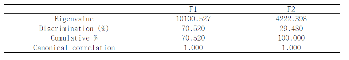 Eigenvalues for discriminant functions.