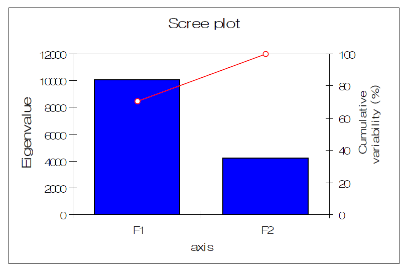 Scree plot of the functions with eigenvalue and cumulative variability (%)