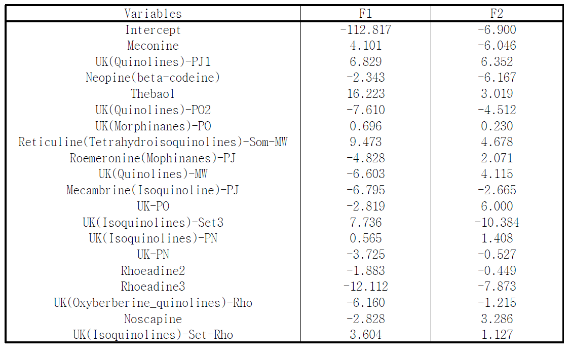 Canonical discriminant function coefficients