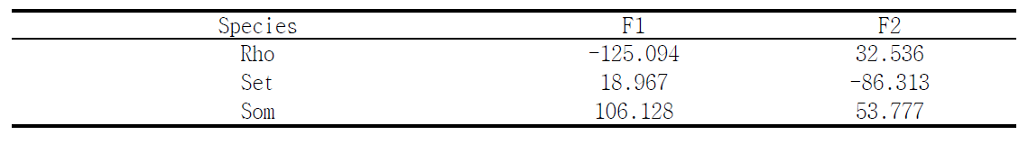 Functions at the centroids of each species