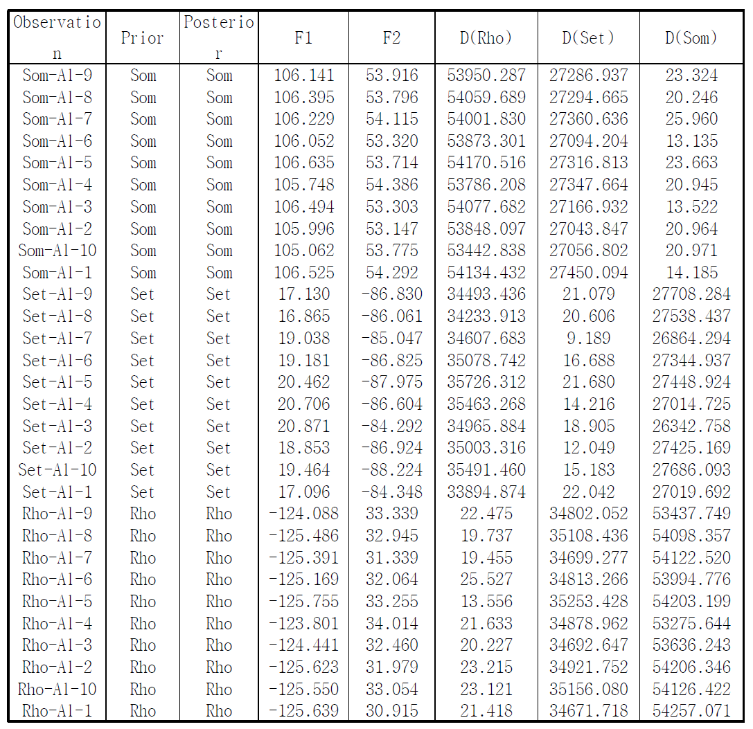 Prior, posterior classification, scores and the squared distances.