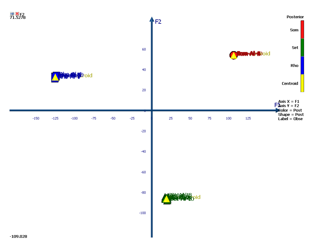 2D plot of classification score for three species.