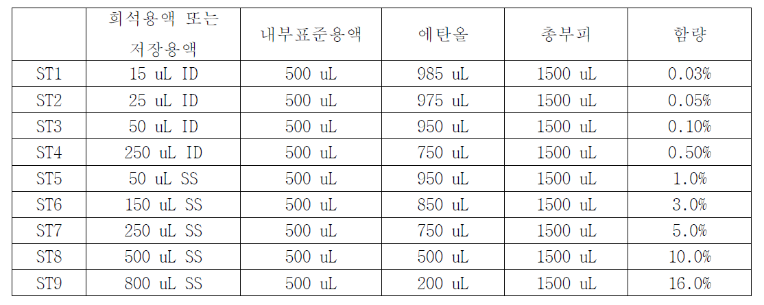 표준용액 조제