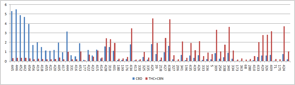 (THC+CBN)/CBD ratio가 5 이하인 시료의 성분간 비율