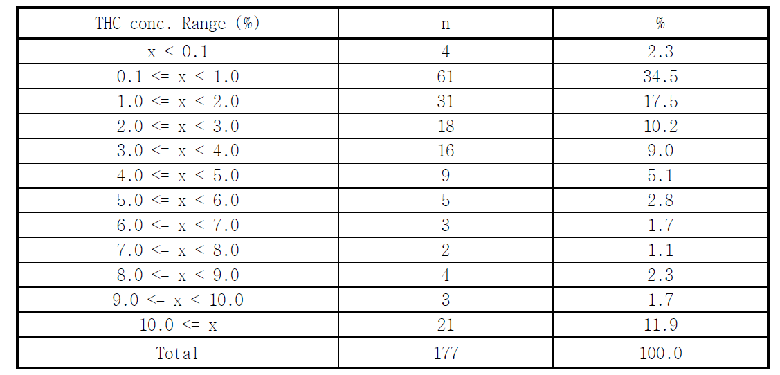대마 시료들의 THC 함량