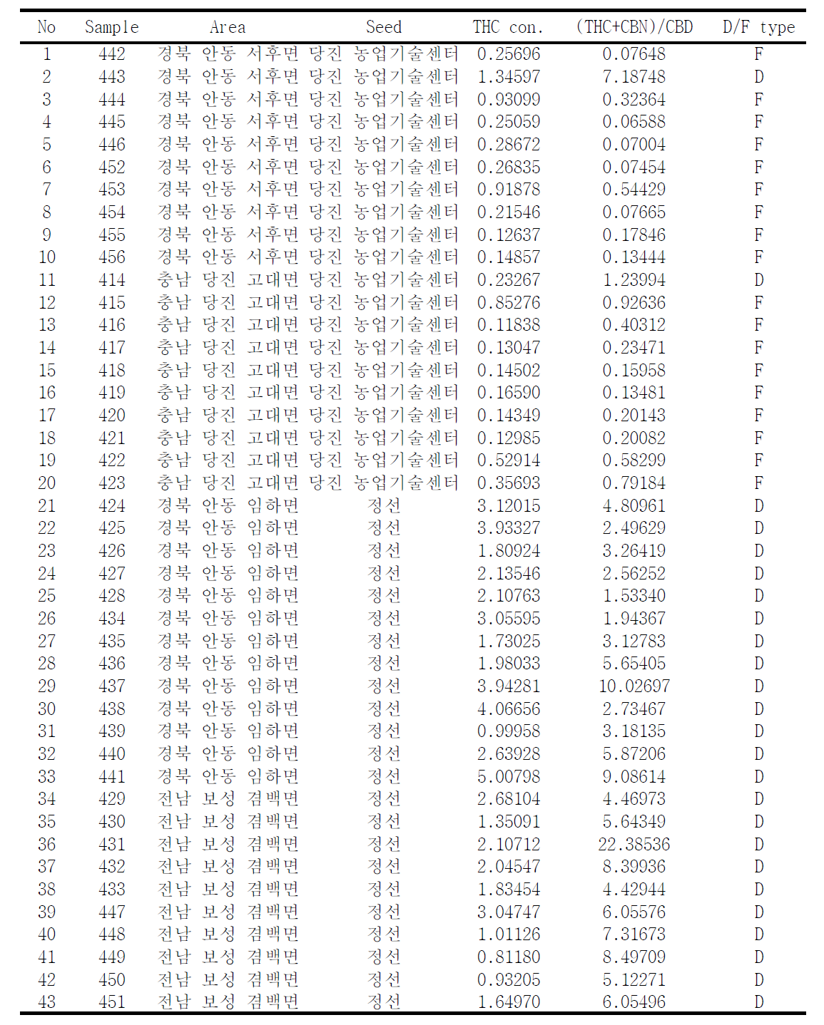 섬유용 재배 대마 시료의 UN 기준에 의한 분류