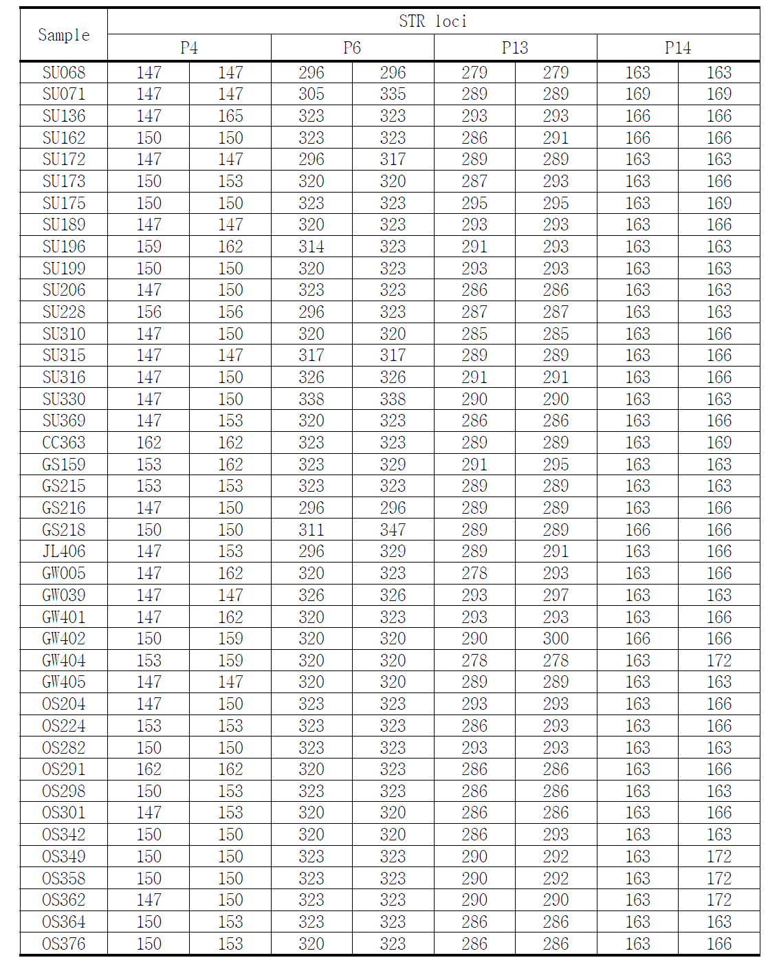 41개 시료에서 검출된 STR 대립유전자형