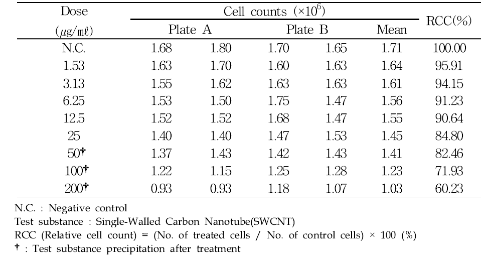 The test result of relative cell count in the absence of S9 mix for SWCNTs (6 hrs exposure)