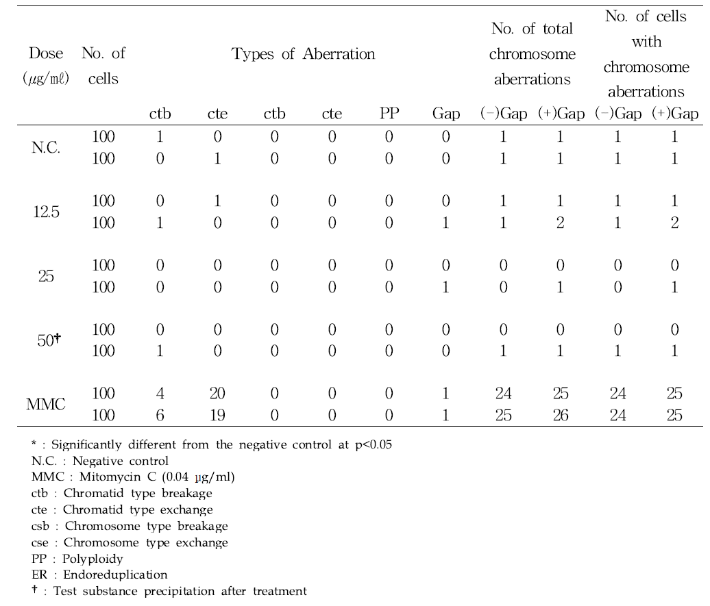 The number of cells with chromosome aberrations in the presence of S9 mix for SWCNTs (6 hrs exposure)