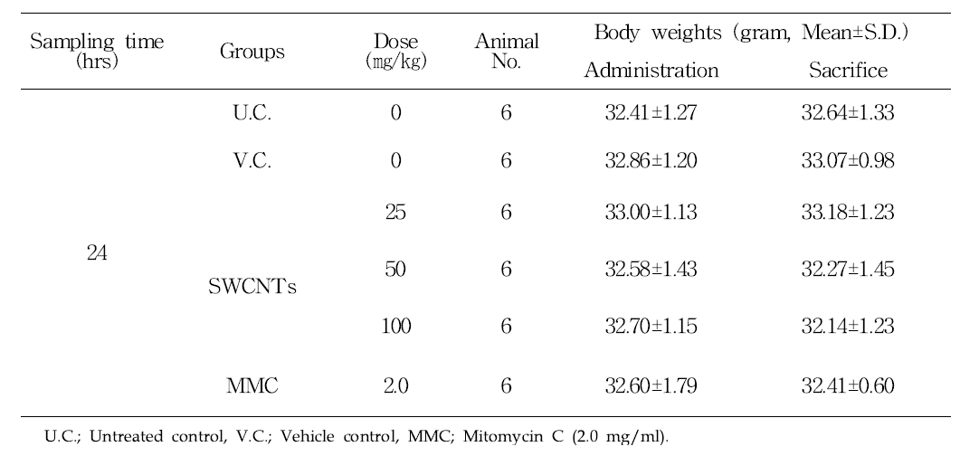 The body weight for test animal in SWCNTs