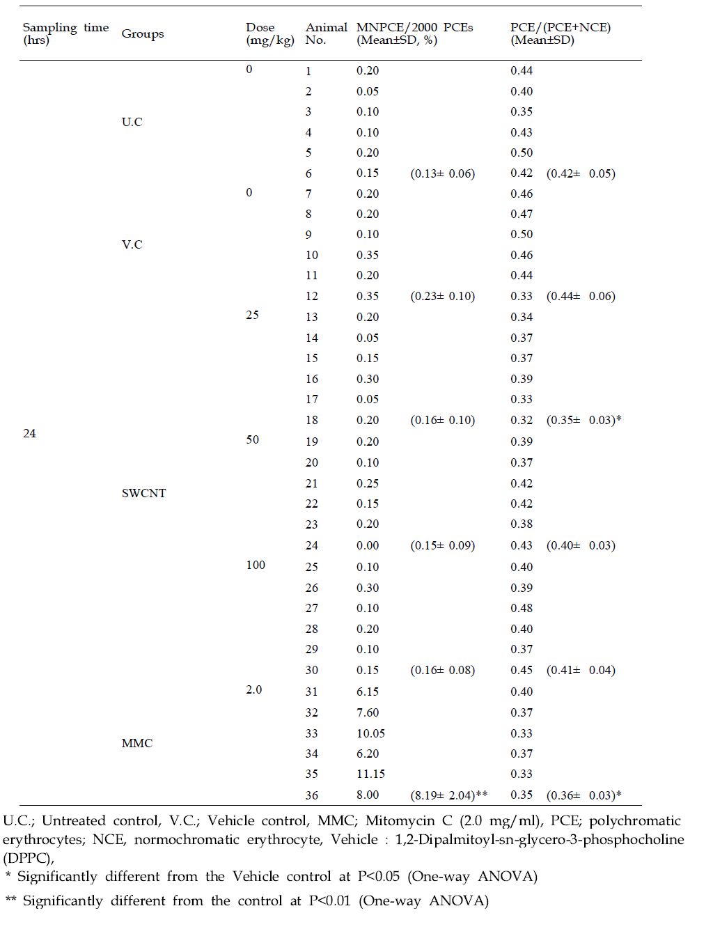 Frequency of PCE/(PCE + NCE) ratio in bone marrow of male