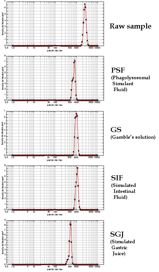 SWCNT's length distribution in the body fluid mimic solution using Dynamic light scattering (DLS).