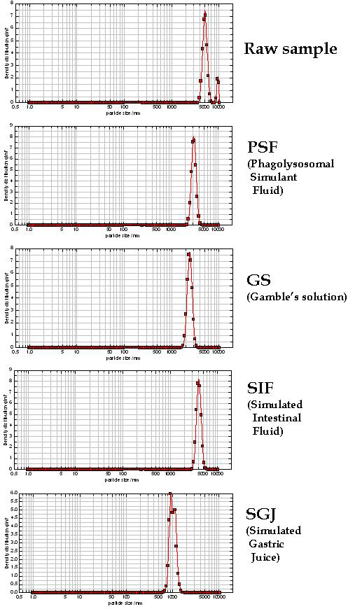 Glass wool's length distribution in the body fluid mimic solution using Dynamic light scattering (DLS).