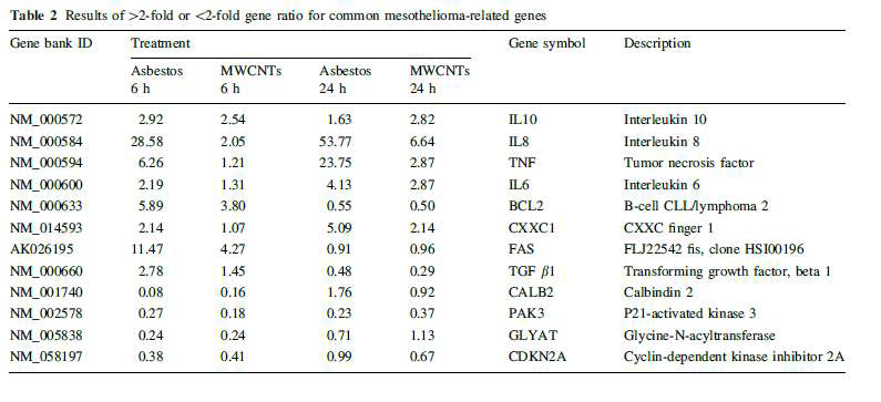 중피종 관련 유전자가 2배 이상 증감