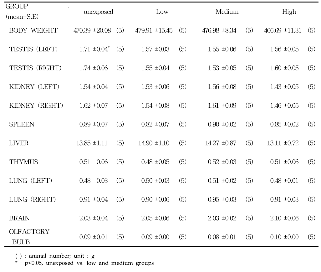 Absolute organ weights in 4-wks recovery period