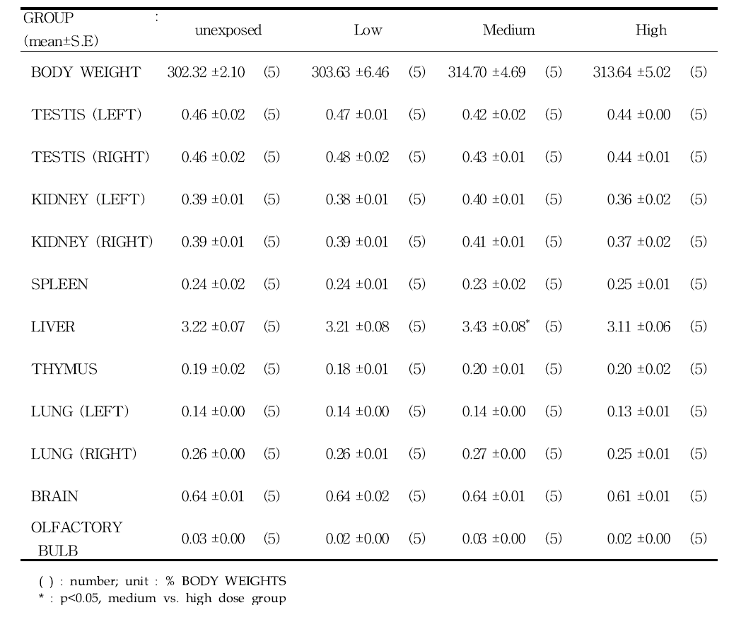 Relative organ weights after 1-day exposure