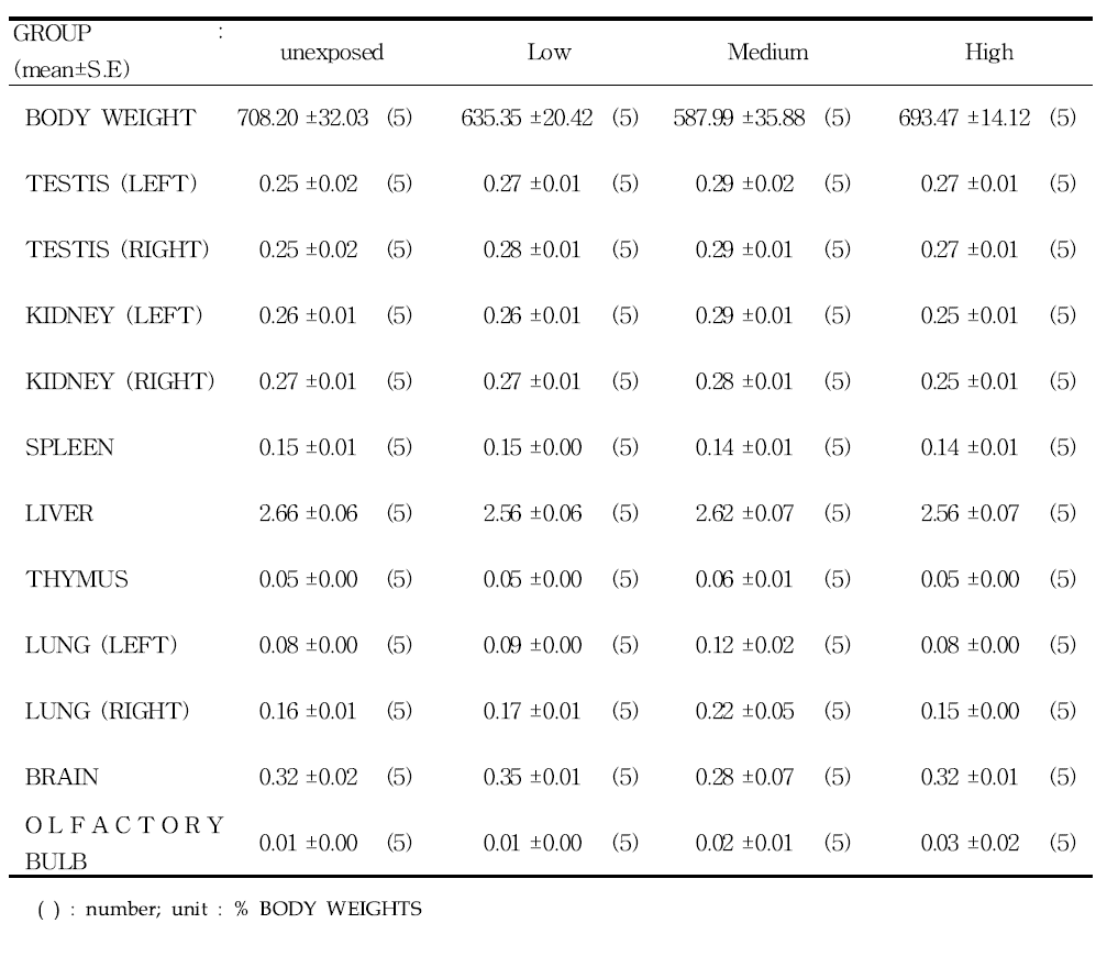 Relative organ weights in 13-wks recovery period