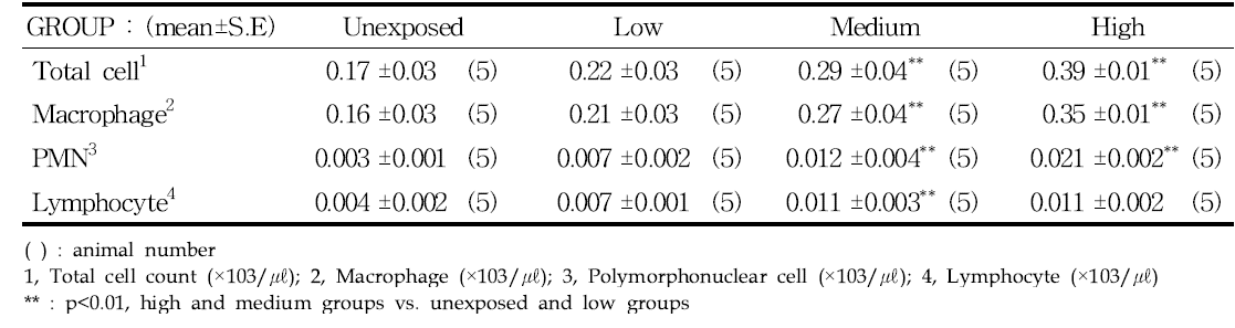 Bronchoalveolar lavage analysis after 1-day exposure