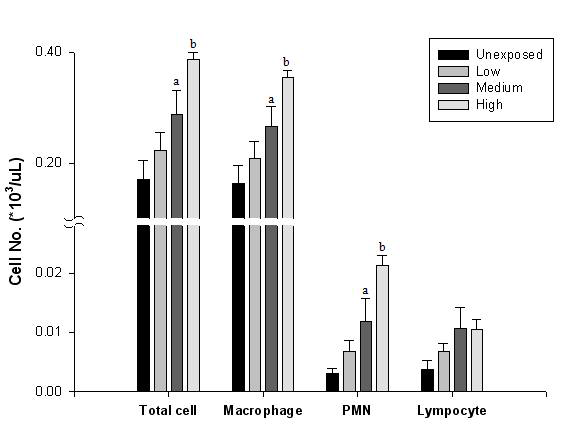 Cell no. of total cell, macrophage, PMN, and lymphocyte after 1-day exposure