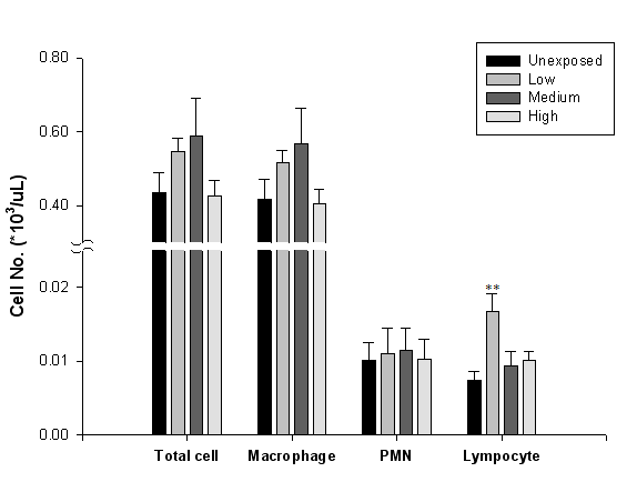 Cell no. of total cell, macrophage, PMN, and lymphocyte in 4-wks recovery period