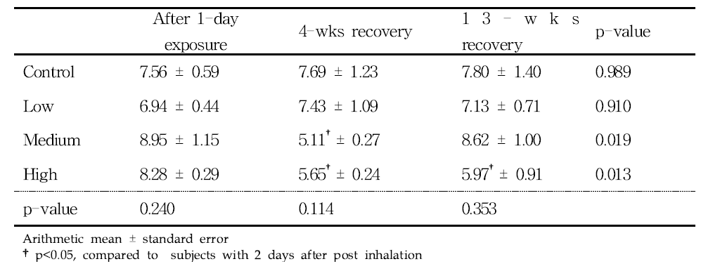 Concentrations of malondialdehyde (MDA) in BAL fluid