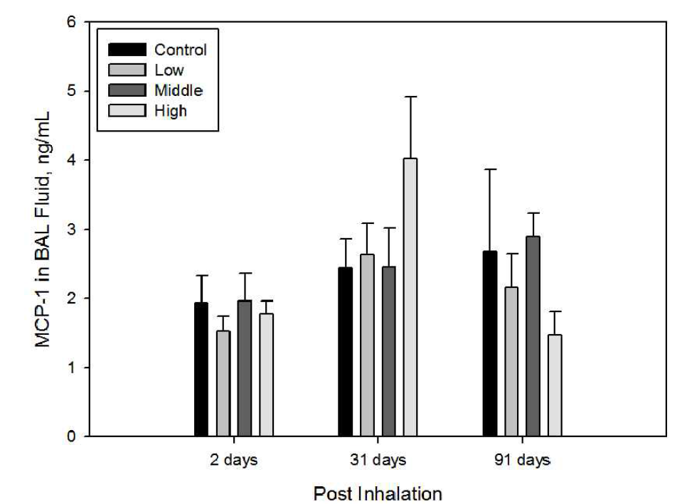 Concentrations of MCP-1 in the BAL fluid according to exposure groups