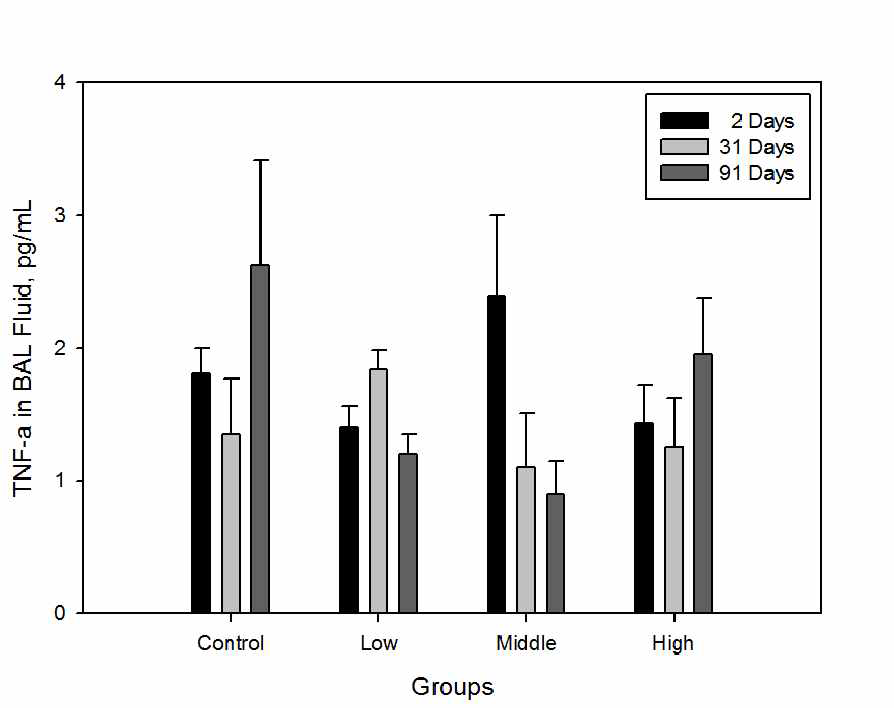 Concentrations of TNF-α in the BAL fluid according to sampling time of BAL fluid