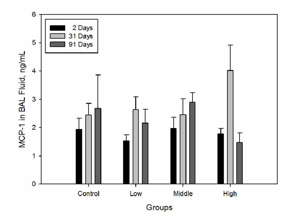 Concentrations of MCP-1 in the BAL fluid according to sampling time of BAL fluid