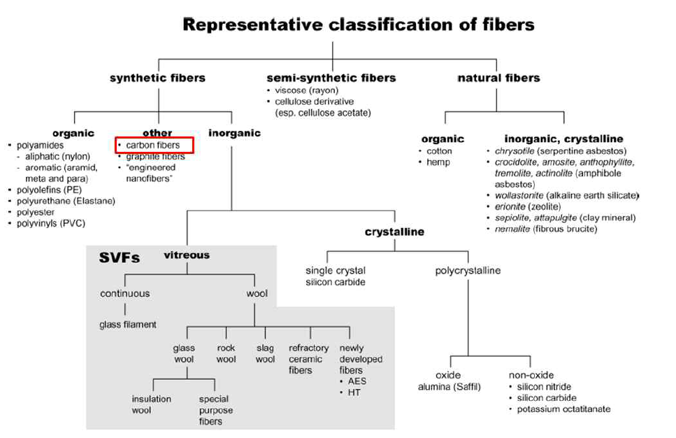 Fiber 상 물질의 분류