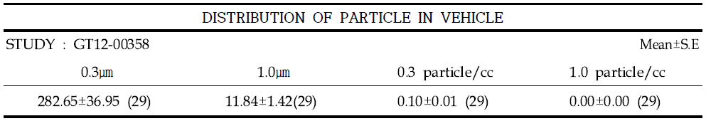 Distribution of particle in vehicle