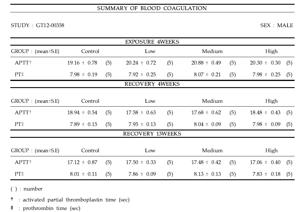 Blood coagulation test in male rats